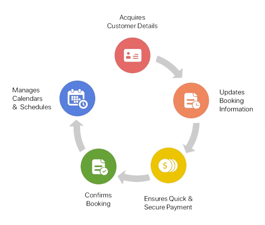 GoHighLevel automated appointment booking system