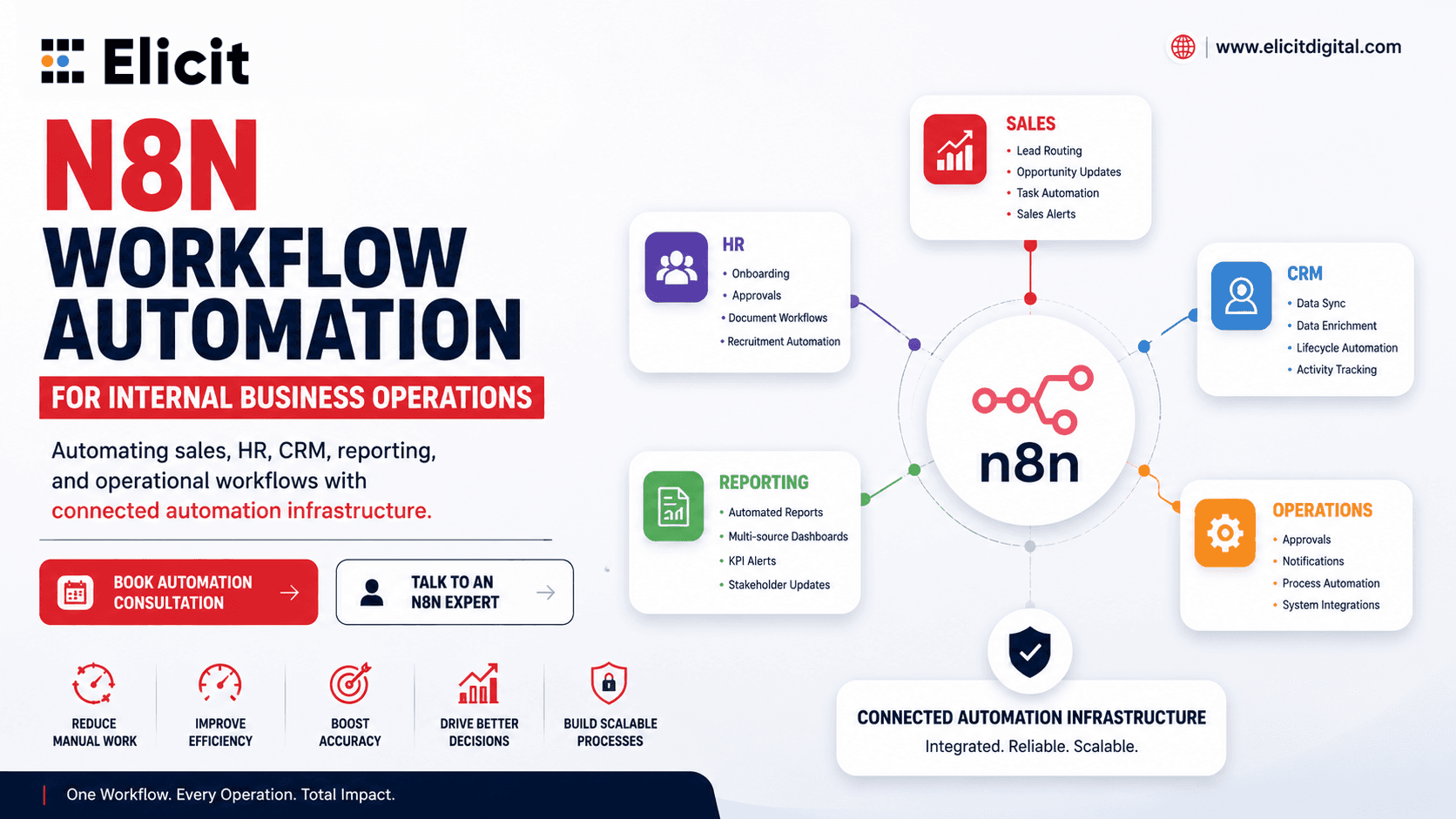 n8n Workflow Automation for Internal Business Operations: Sales, HR, CRM and Reporting